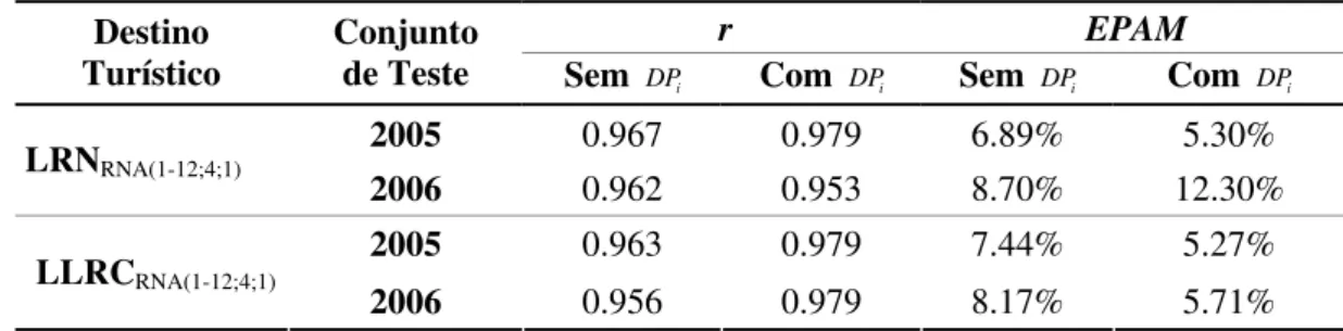 Tabela 2. Avaliação da Performance com os modelos das RNA. 