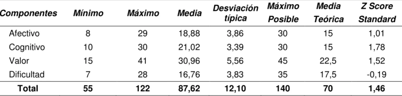 Tabla 4 - Estadística descriptiva de los componentes. 