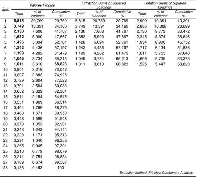 Tabla 8 - Total de la Variancia Explicada. 