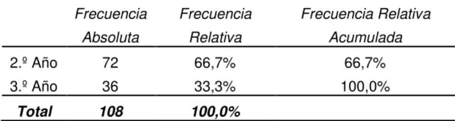 Tabla 1 - Distribución de los alumnos por años. 