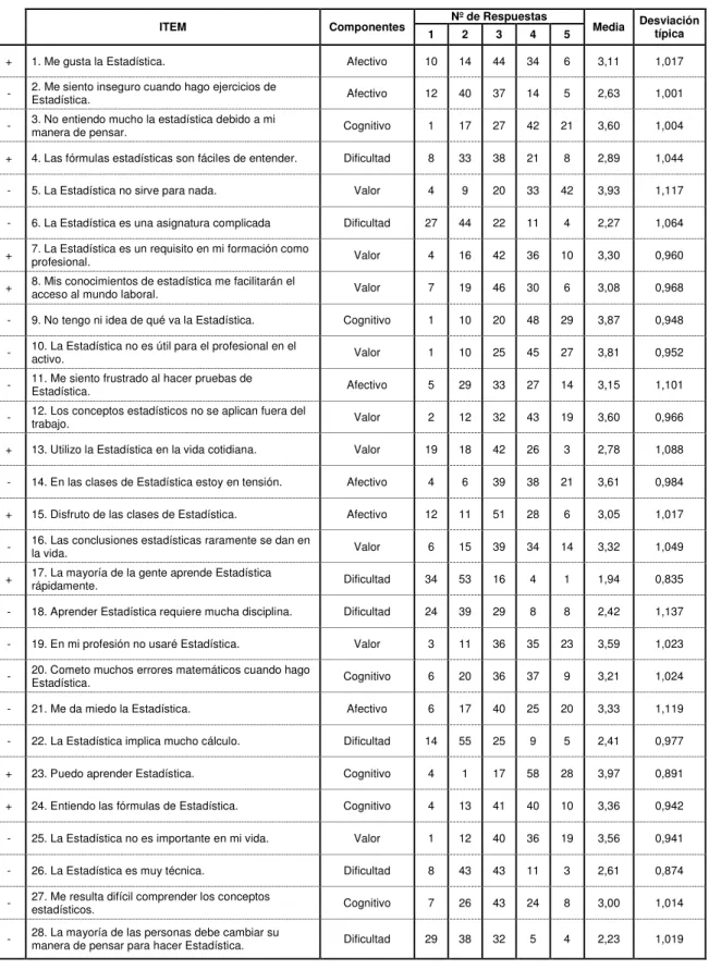 Tabla 3 - Resumen de los Resultados. 