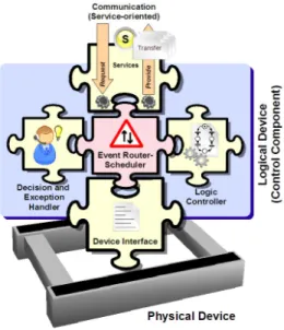 Fig. 1. Modular Structure of a Service-oriented Control  Component. 