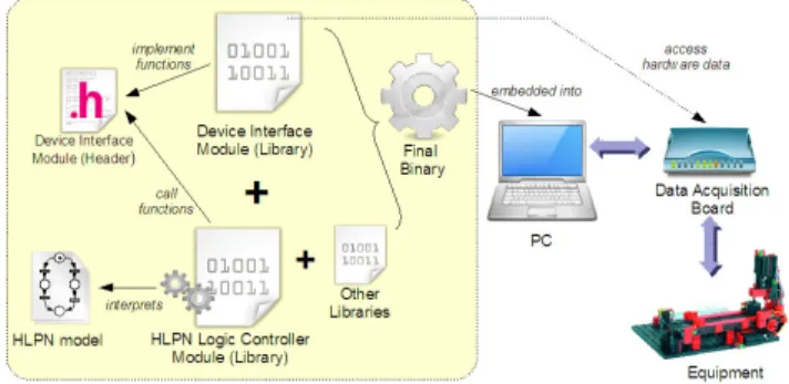 Fig. 5. Behavioral Model for the Transport System. 