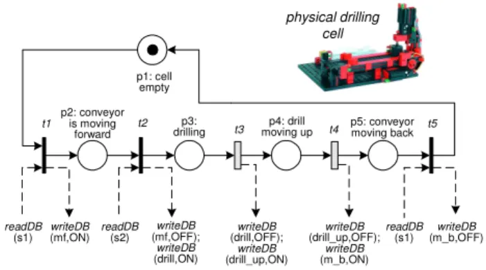 Fig. 6. Behavioral Model for the Drilling Cell. 