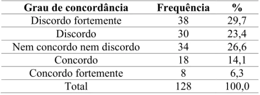 Tabela 42 – Modelo de financiamento institucional vigente na instituição onde trabalha  Grau de concordância  Frequência  % 