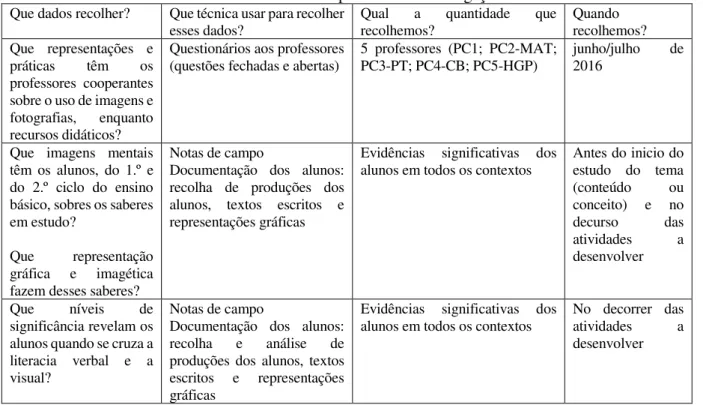 Tabela 2 - Síntese do processo de investigação  Que dados recolher?  Que técnica usar para recolher 