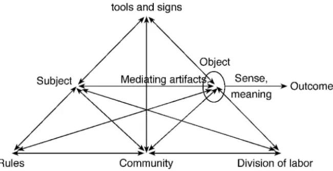 Figure 1: The Structure of  a Human Activity System (Engeström 1987:78).