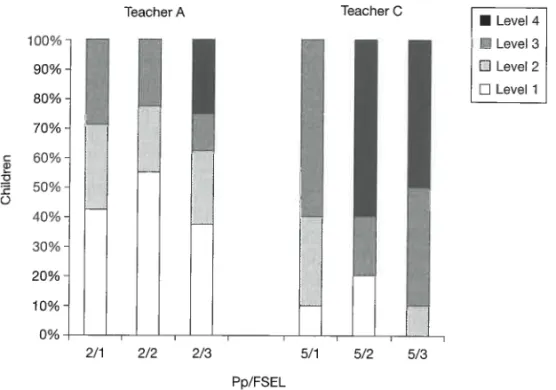 Figure 6. 1  Interaction between pedagogic practice, family socio-economic  levei and achievement in sciences -  second stage of research