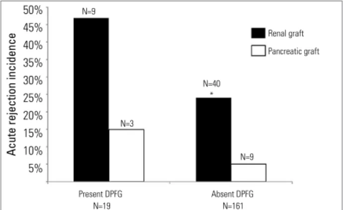 Figure  1.  incidence  of  renal  and  pancreatic  grafts  acute rejection according to the existence of delayed  pancreatic graft function