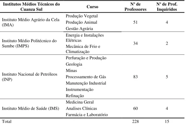 Tabela 1. Distribuição dos Professores dos Institutos Médios Técnicos do Cuanza Sul. 