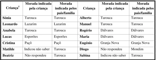 Figura 11 – Indicação do local de morada de cada um Tabela 1 – Morada indicada por crianças e por pais/família 