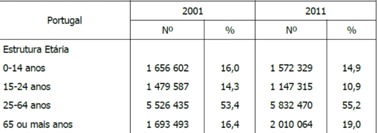 Tabela 1 - Comparação da Estrutura Etária da População entre 2001 e 2011 