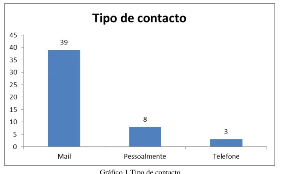 Gráfico 1 Tipo de contacto 