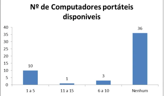 Gráfico 5 – Computadores portáteis disponíveis para utilização dos idosos 
