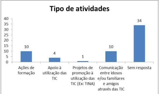 Gráfico 14 – Tipo de atividades desenvolvidas pelas instituições que integrem as TIC 