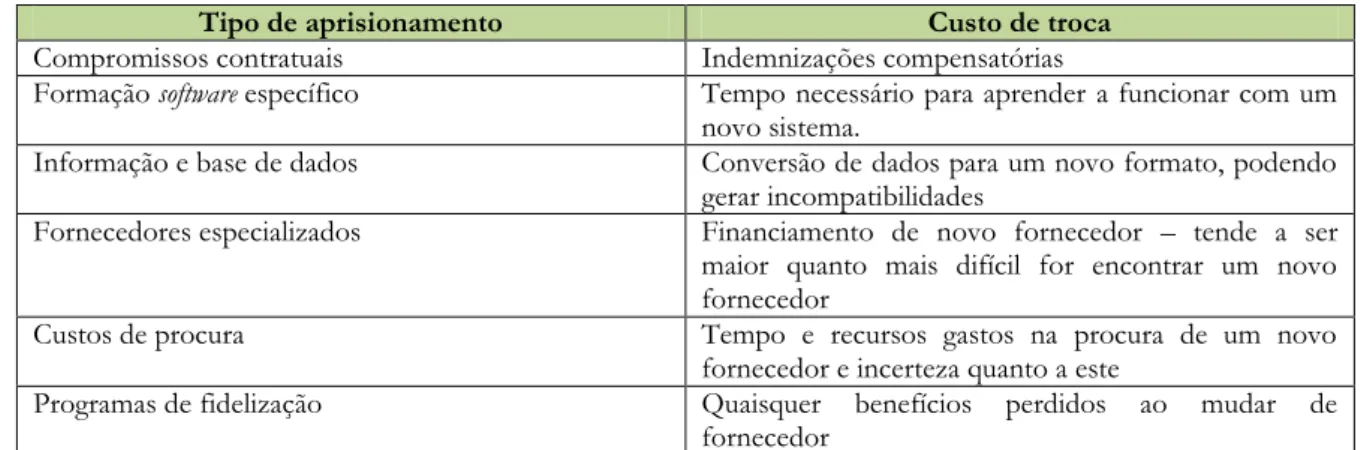 Tabela 6 - Tipo de aprisionamento e custos de troca associados, adaptado de Shapiro &amp; Varian ( 1999)