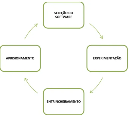 Ilustração 3 - O ciclo do Aprisionamento, in (Shapiro &amp; Varian, 1999) 