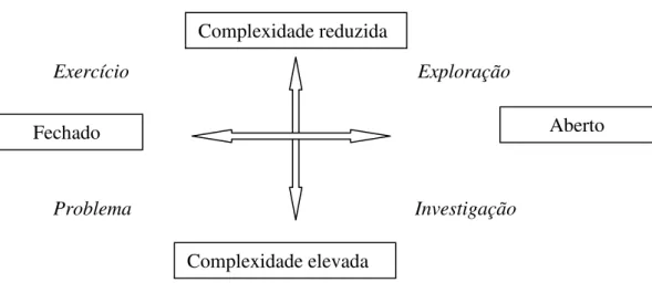 Figura 11. Relação entre diversos tipos de tarefas, em termos do seu grau de desafio e de abertura   (in Gestão curricular novo programa curricular do ensino básico) 