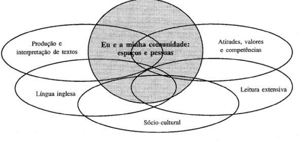 Fig. 3 Enquadramento dos processos de aprendizagem (ME, 1996:12) 