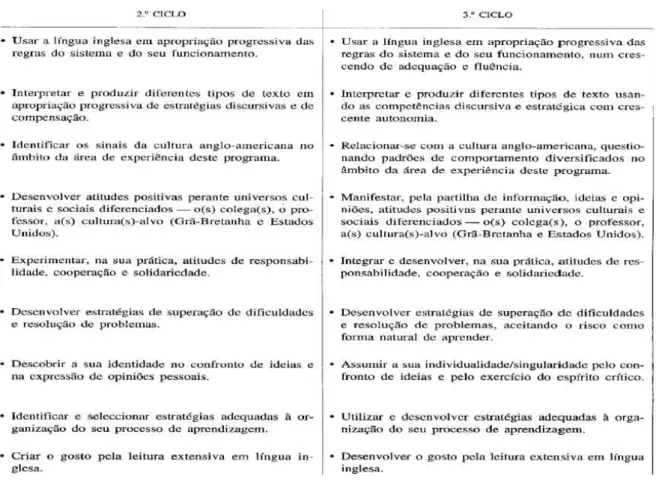 Fig. 4 Comparação entre os Programas de Inglês para o 2º e o 3º Ciclo (ME, 1997: 10) 