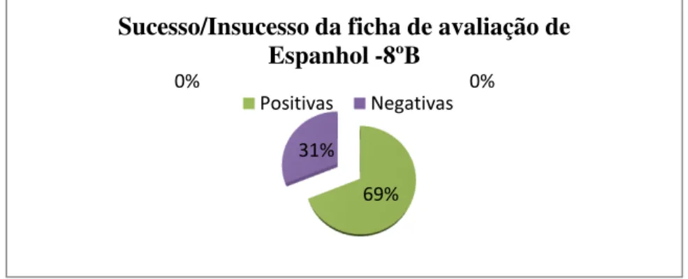 Gráfico 8 – Resultados obtidos no teste de avaliação sumativa no 8 º B – Espanhol 