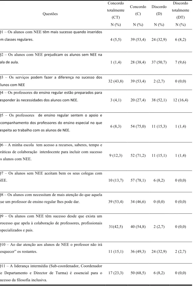 Tabela 3 – Resultados obtidos para as questões relativas a alunos com NEE   Questões   Concordo  totalmente  (CT)  Concordo (C)  Discordo (D)  Discordo  totalmente (DT)  N (%)  N (%)     N (%)     N (%)    