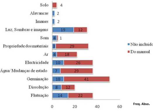 Gráfico 9- Comparação entre temas propostos e os não propostos do manual.