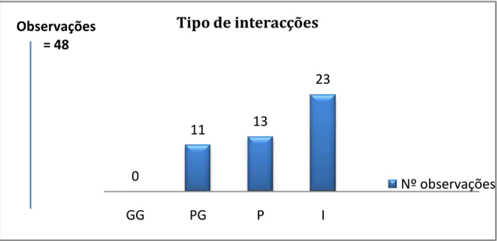 Gráfico 4 - Tipo de Interacções 
