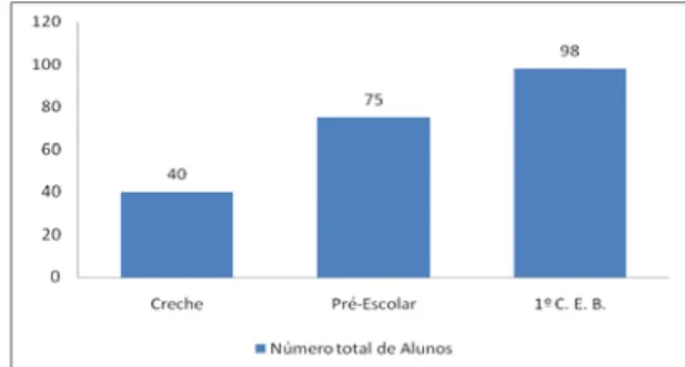 Gráfico 1 – Distribuição das crianças por valências 