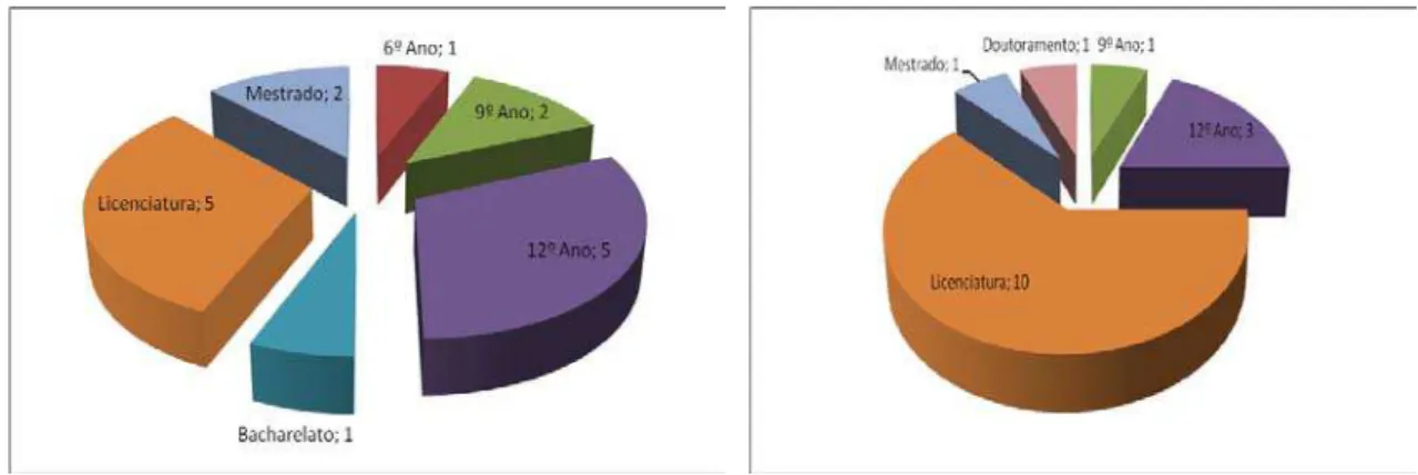 Gráfico 3 -  Habilitações literárias dos pais                Gráfico 4 -  Habilitações Literárias das mães