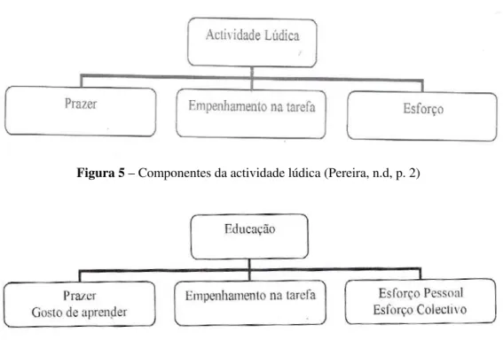 Figura 5 – Componentes da actividade lúdica (Pereira, n.d, p. 2) 