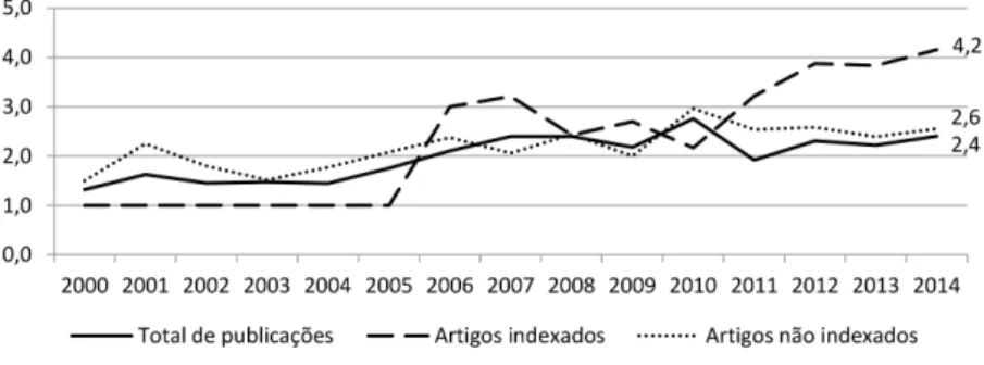 Figura 1. Média do número de autores, a partir do ano 2000, tendo em conta todo o tipo de documentos, e  especificamente os artigos indexados e não-indexados.
