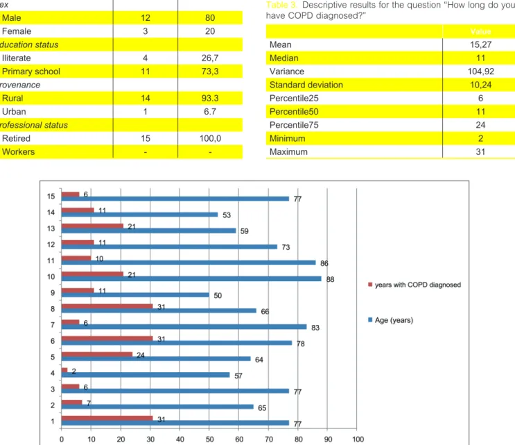 Table 2.  Descriptive statistics obtained for the age variable Value Standard error