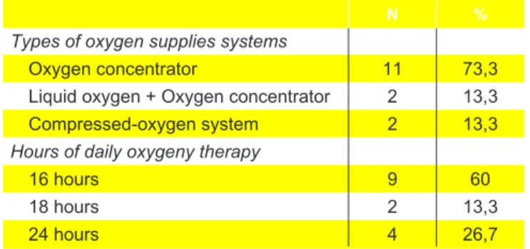 Table 6.  Types of oxygen supplies systems for the patients  use and hours of daily treatment