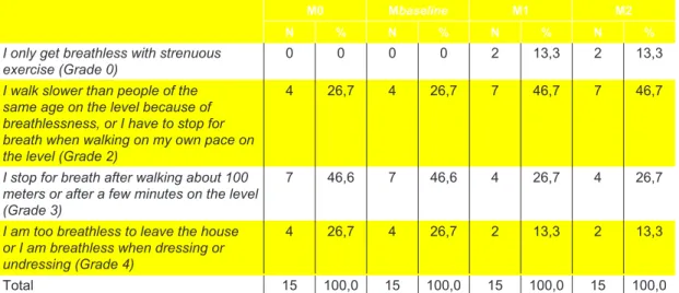 Table 13.  Patients distributed across the various evaluations and according to the degree of dyspnea  (mMRC)