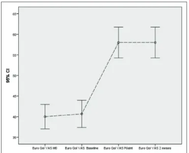 Figure 7.  Means graphical representation and respective  confidence intervals in Euro Qol VAS
