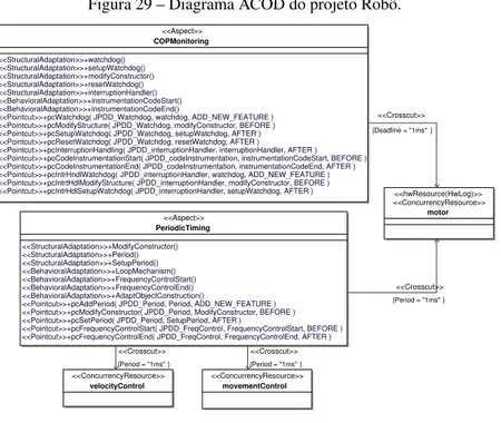 Figura 29 – Diagrama ACOD do projeto Robô. &lt;&lt;StructuralAdaptation&gt;&gt;+watchdog() &lt;&lt;StructuralAdaptation&gt;&gt;+setupWatchdog() &lt;&lt;StructuralAdaptation&gt;&gt;+modifyConstructor() &lt;&lt;StructuralAdaptation&gt;&gt;+resetWatchdog() &l