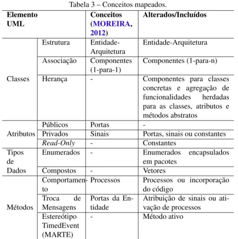 Tabela 3 – Conceitos mapeados. Elemento UML Conceitos (MOREIRA, 2012) Alterados/Incluídos Classes Estrutura  Entidade-Arquitetura Entidade-ArquiteturaAssociaçãoComponentes
