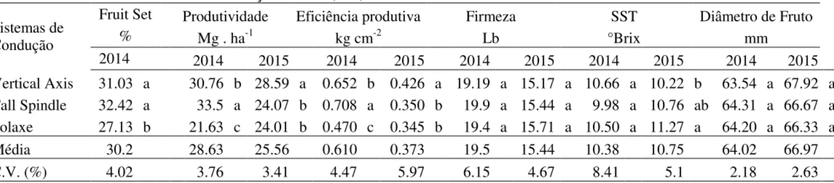 Tabela 13 - Fruit Set (%), Produtividade (Mg.ha -1 ),eficiência produtiva (kg.cm -2  de caule), firmeza de polpa (lb), sólidos solúveis  (°Brix) e diâmetro transversal dos frutos para macieira „Maxi Gala‟, enxertada sobre portaenxerto Marubakaido com filtr