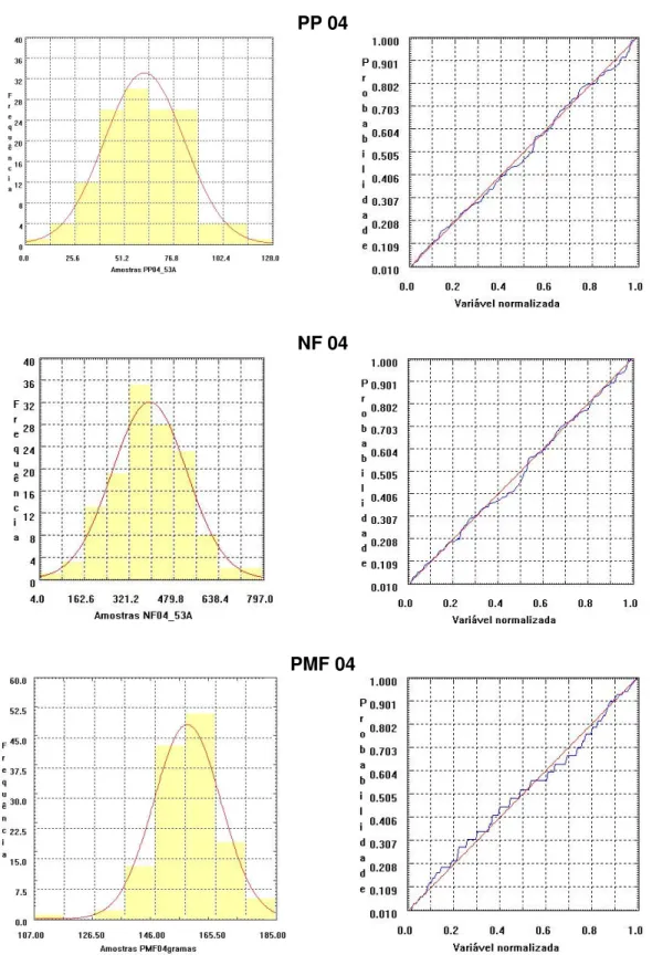 Figura 15 - Histogramas e gráficos de probabilidade normal de PP04, NF04 e PMF04 da área 35A