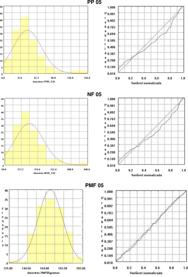 Figura 16 - Histogramas e gráficos de probabilidade normal de PP05, NF05 e PMF05 da área 35A