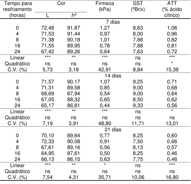 TABELA  1.  Efeitos  do  tempo  para  o  resfriamento  (horas)  após  a  colheita  na  preservação da qualidade pós-colheita de frutos de butiá