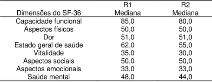 Tabela 1 - Valores obtidos para cada componente do SF-36 nos 68 Residentes de Enfermagem dos primeiro e segundo anos (R1-R2)