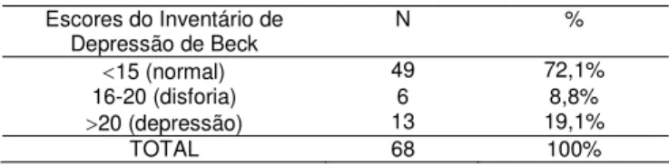 Tabela 4 - Escores obtidos no Inventário de Depressão de Beck pelos 68 Residentes de Enfermagem (R1 e R2) Escores do Inventário de  Depressão de Beck  N %  &lt; 15 (normal)  49 72,1%  16-20 (disforia)  6  8,8%  &gt; 20 (depressão)  13 19,1%  TOTAL 68  100%