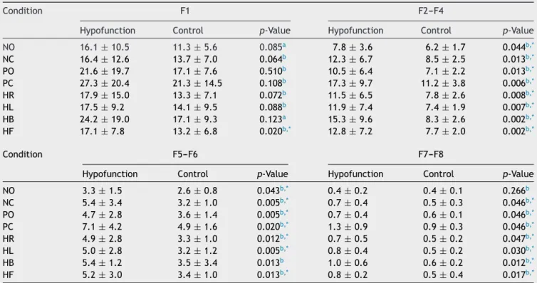 Table 2 Comparative analysis of Fourier frequency bands in the eight conditions of the Tetrax Interactive Balance System (Tetrax TM ) in 32 control subjects and 25 patients with vertigo and unilateral vestibular hypofunction in the experimental group.