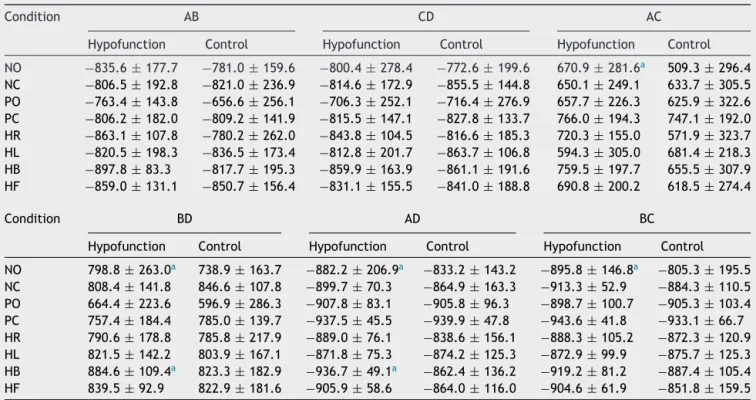 Table 3 Comparative analysis of indices of synchronization in the eight conditions of the Tetrax Interactive Balance System (Tetrax TM ) in 32 control subjects and 25 patients with vertigo and unilateral vestibular hypofunction from the experimental group.