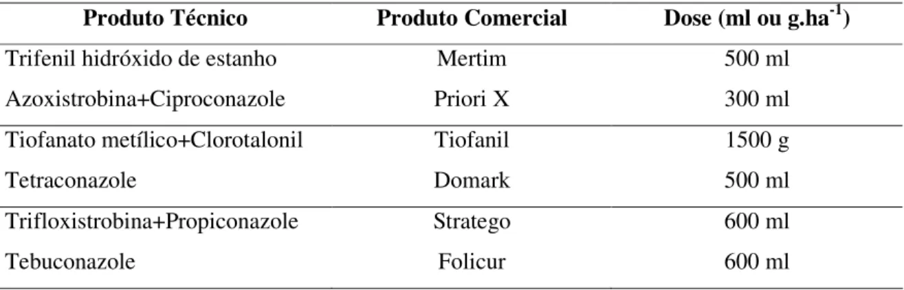 TABELA  2  -  Fungicidas  utilizados  nos  experimentos  de  feijoeiro.  Vacaria,  RS  na  safra  2004/2005 