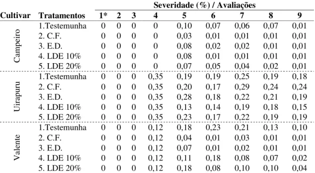 TABELA 5 - Severidade da ferrugem em cultivares de feijoeiro comum. Vacaria, RS na safra  2004/2005  Severidade (%) / Avaliações  Cultivar  Tratamentos  1*  2  3  4  5  6  7  8  9  1.Testemunha  0  0  0  0  0,10  0,07  0,06  0,07  0,01  2