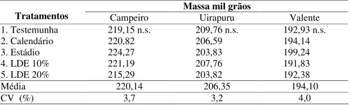 TABELA 9 - Efeito do número e da época da aplicação de fungicidas sobre a massa de mil  grãos nas três cultivares de feijoeiro comum