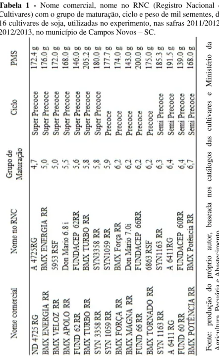 Tabela  1  -  Nome  comercial,  nome  no  RNC  (Registro  Nacional  de  Cultivares) com o grupo de maturação, ciclo e peso de mil sementes, das  16 cultivares de soja, utilizadas no experimento, nas safras 2011/2012 e  2012/2013, no município de Campos Nov